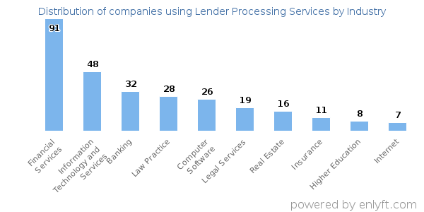 Companies using Lender Processing Services - Distribution by industry