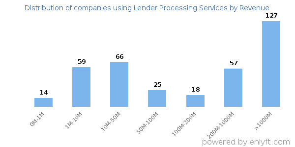 Lender Processing Services clients - distribution by company revenue