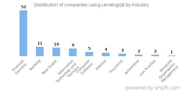 Companies using LendingQB - Distribution by industry
