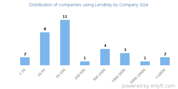 Companies using LendKey, by size (number of employees)