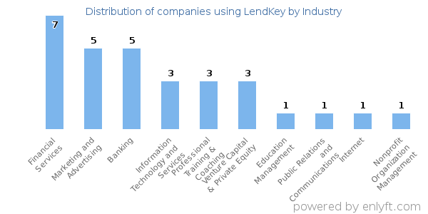 Companies using LendKey - Distribution by industry
