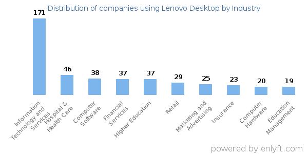 Companies using Lenovo Desktop - Distribution by industry
