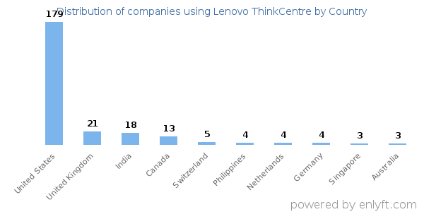 Lenovo ThinkCentre customers by country