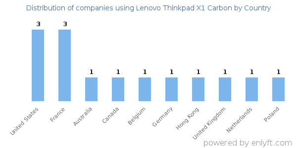 Lenovo Thinkpad X1 Carbon customers by country