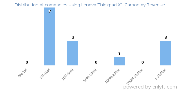 Lenovo Thinkpad X1 Carbon clients - distribution by company revenue