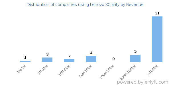 Lenovo XClarity clients - distribution by company revenue