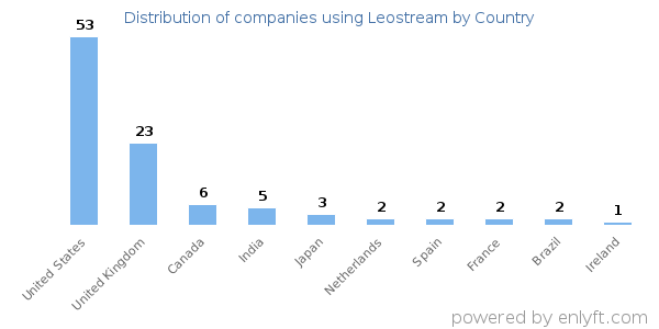 Leostream customers by country