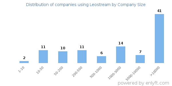 Companies using Leostream, by size (number of employees)