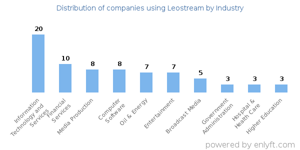 Companies using Leostream - Distribution by industry
