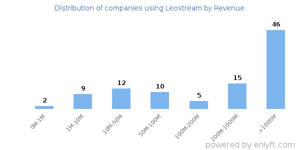 Leostream clients - distribution by company revenue
