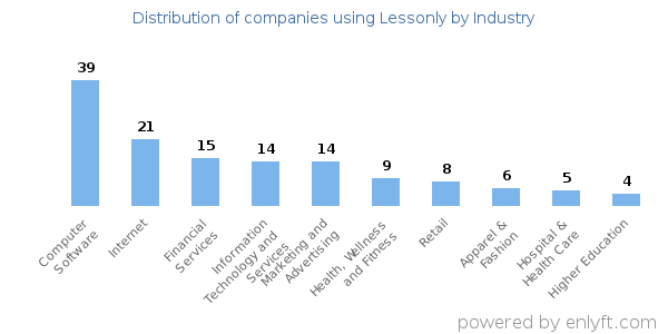 Companies using Lessonly - Distribution by industry