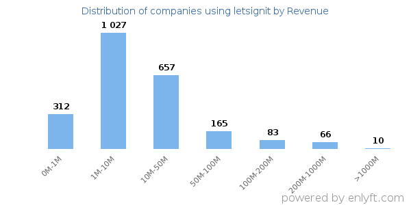 letsignit clients - distribution by company revenue
