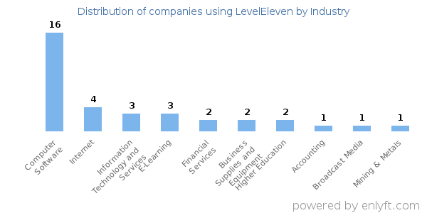 Companies using LevelEleven - Distribution by industry