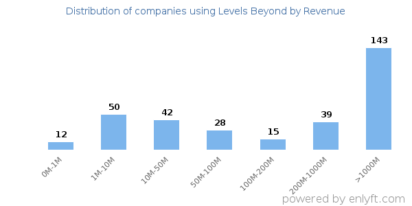Levels Beyond clients - distribution by company revenue