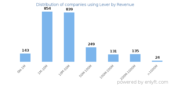 Lever clients - distribution by company revenue