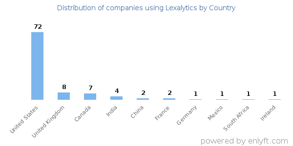 Lexalytics customers by country