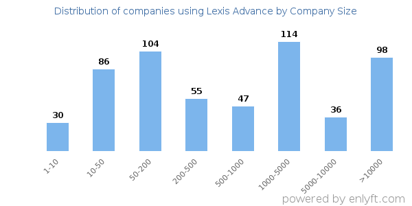 Companies using Lexis Advance, by size (number of employees)