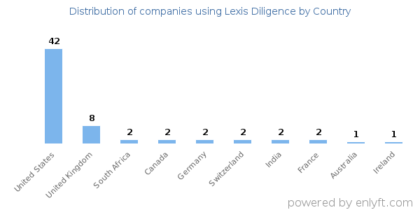 Lexis Diligence customers by country