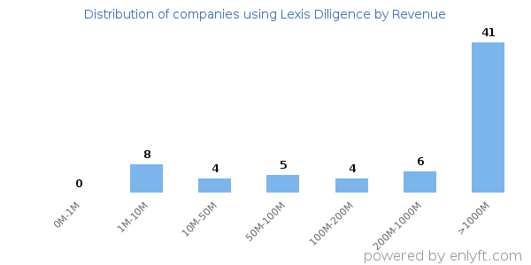 Lexis Diligence clients - distribution by company revenue