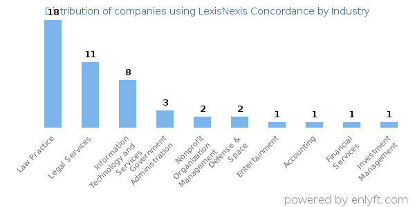Companies using LexisNexis Concordance - Distribution by industry