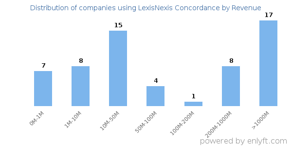 LexisNexis Concordance clients - distribution by company revenue