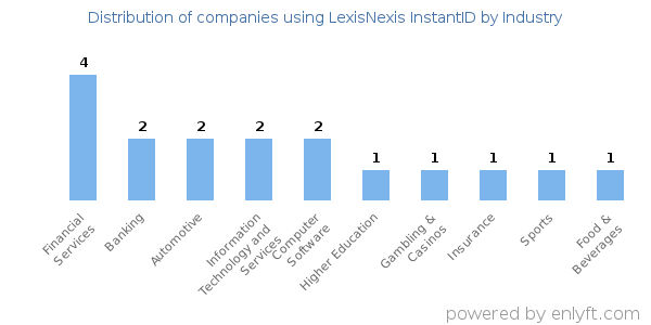 Companies using LexisNexis InstantID - Distribution by industry