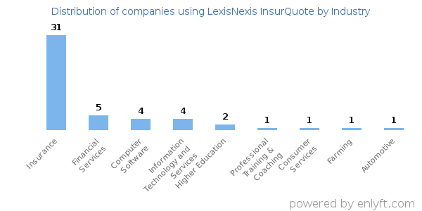 Companies using LexisNexis InsurQuote - Distribution by industry