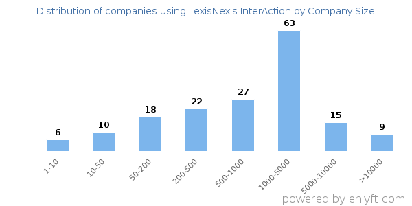 Companies using LexisNexis InterAction, by size (number of employees)