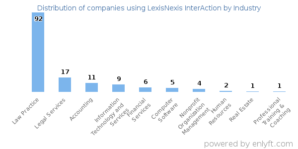Companies using LexisNexis InterAction - Distribution by industry