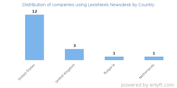 LexisNexis Newsdesk customers by country