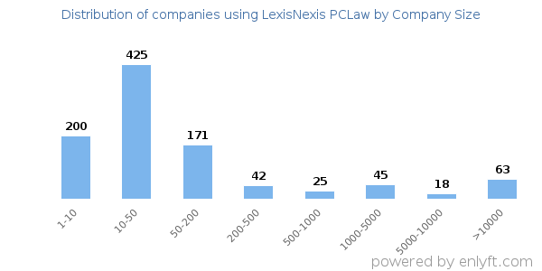 Companies using LexisNexis PCLaw, by size (number of employees)