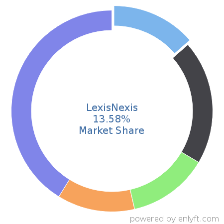 LexisNexis market share in Law Practice Management is about 13.58%