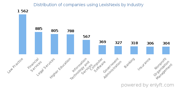 Companies using LexisNexis - Distribution by industry