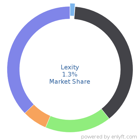 Lexity market share in eCommerce is about 1.33%