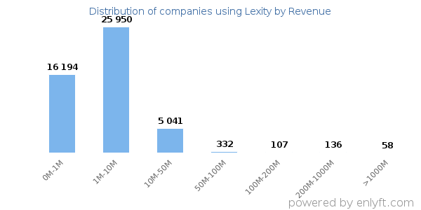 Lexity clients - distribution by company revenue