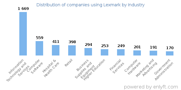 Companies using Lexmark - Distribution by industry