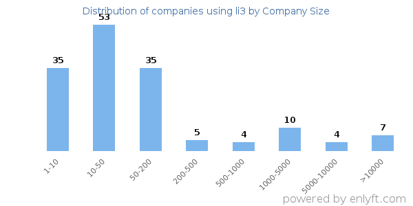 Companies using li3, by size (number of employees)