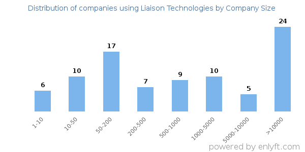 Companies using Liaison Technologies, by size (number of employees)