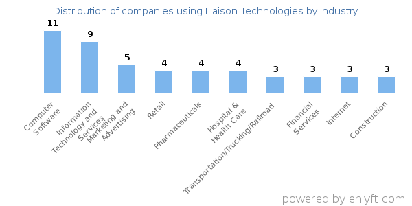 Companies using Liaison Technologies - Distribution by industry