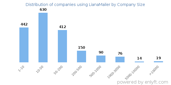 Companies using LianaMailer, by size (number of employees)