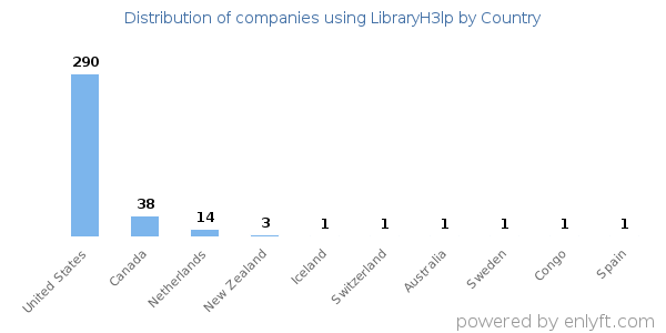 LibraryH3lp customers by country