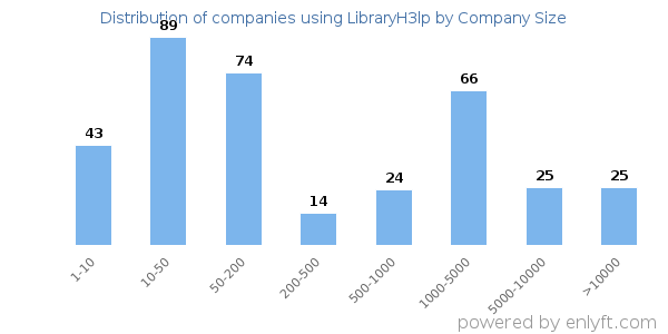 Companies using LibraryH3lp, by size (number of employees)