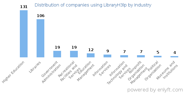Companies using LibraryH3lp - Distribution by industry