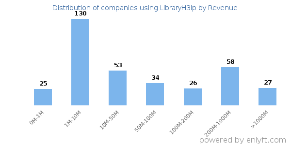 LibraryH3lp clients - distribution by company revenue