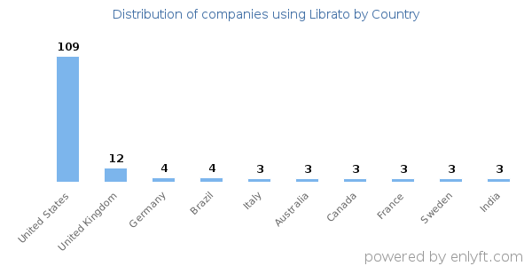 Librato customers by country
