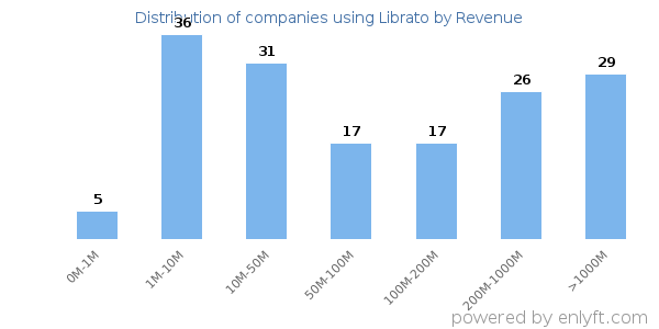 Librato clients - distribution by company revenue