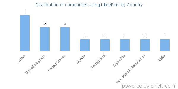 LibrePlan customers by country