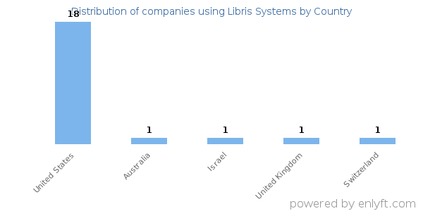 Libris Systems customers by country