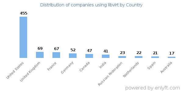 libvirt customers by country