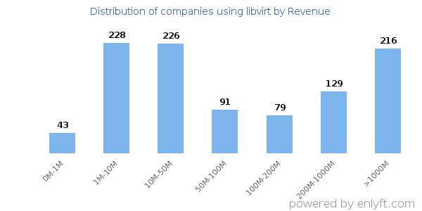 libvirt clients - distribution by company revenue